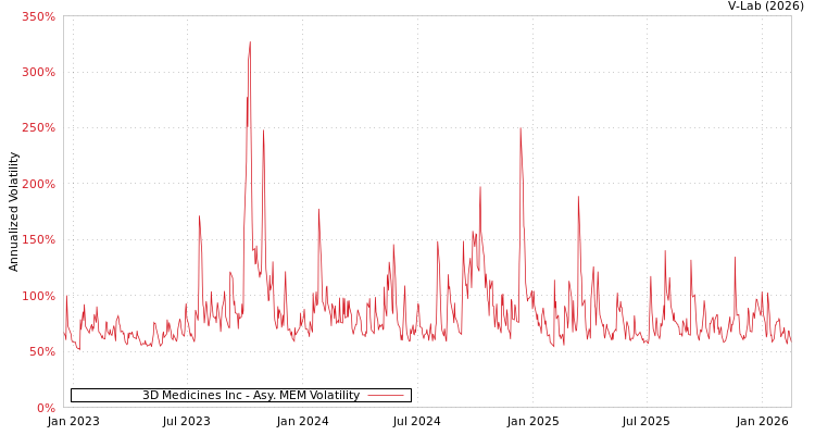 graph of 3D Medicines Inc AMEM