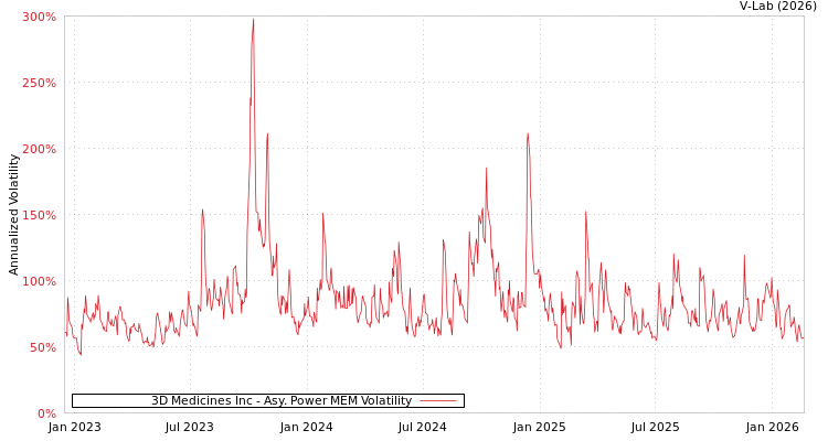 graph of 3D Medicines Inc APMEM