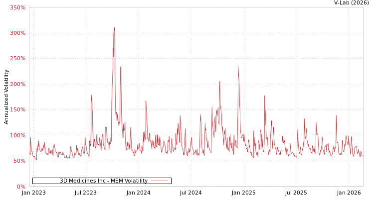 graph of 3D Medicines Inc MEM