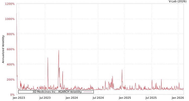 graph of 3D Medicines Inc AGARCH