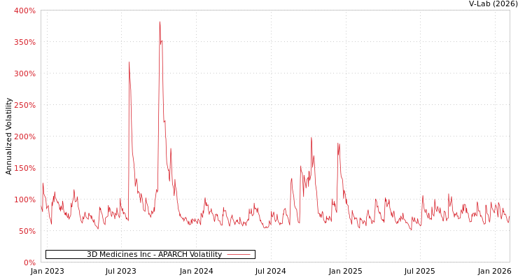 graph of 3D Medicines Inc APARCH