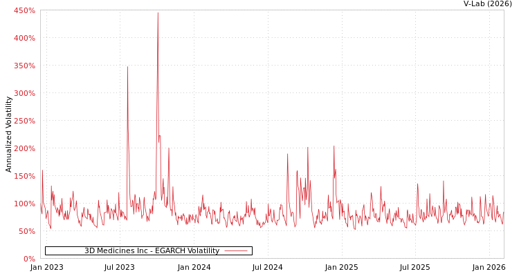 graph of 3D Medicines Inc EGARCH