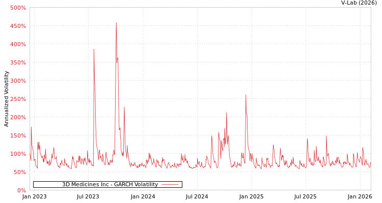 graph of 3D Medicines Inc GARCH
