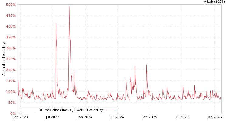 graph of 3D Medicines Inc GJR-GARCH