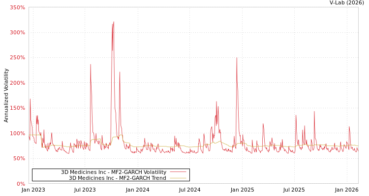 graph of 3D Medicines Inc MF2-GARCH