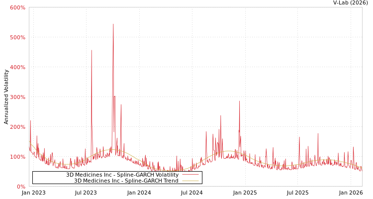 graph of 3D Medicines Inc SGARCH