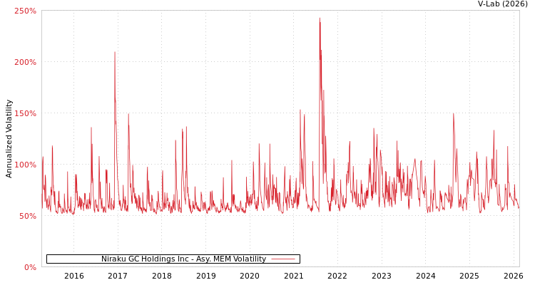graph of Niraku GC Holdings Inc AMEM