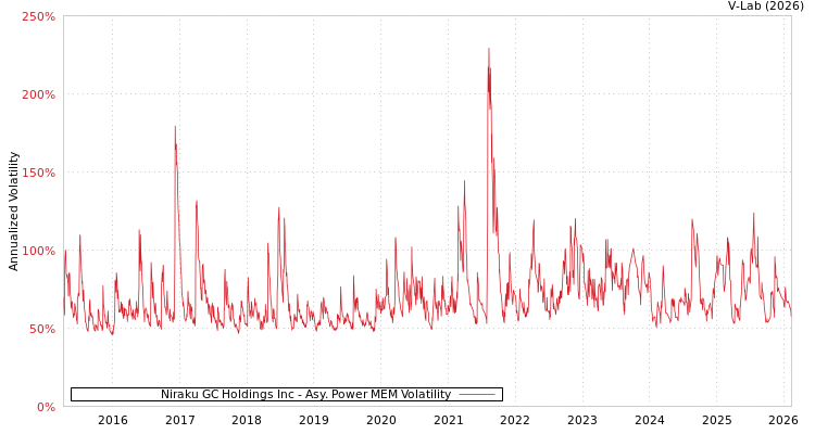 graph of Niraku GC Holdings Inc APMEM