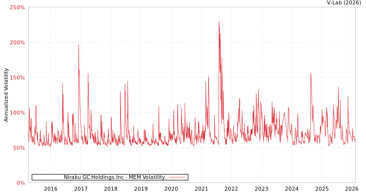 graph of Niraku GC Holdings Inc MEM