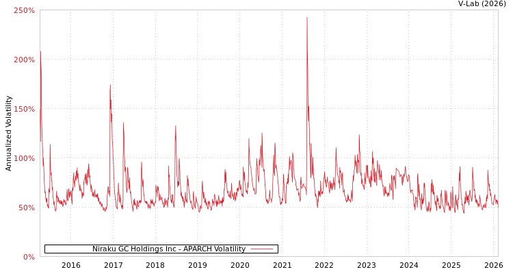 graph of Niraku GC Holdings Inc APARCH