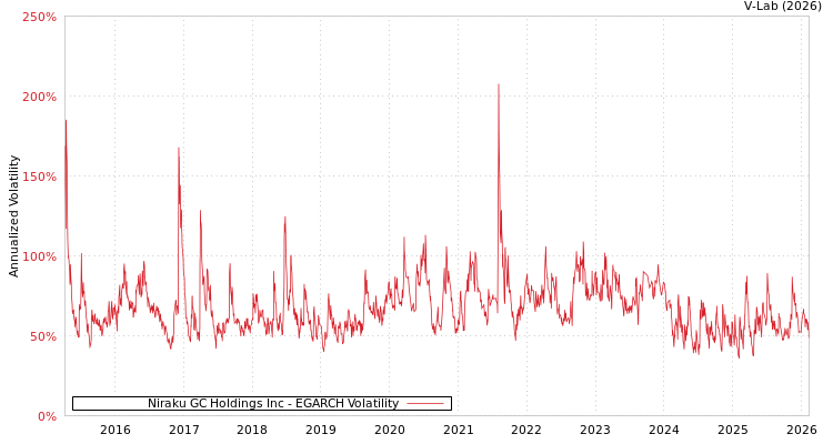 graph of Niraku GC Holdings Inc EGARCH