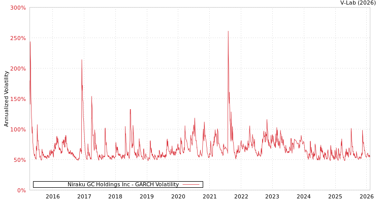 graph of Niraku GC Holdings Inc GARCH