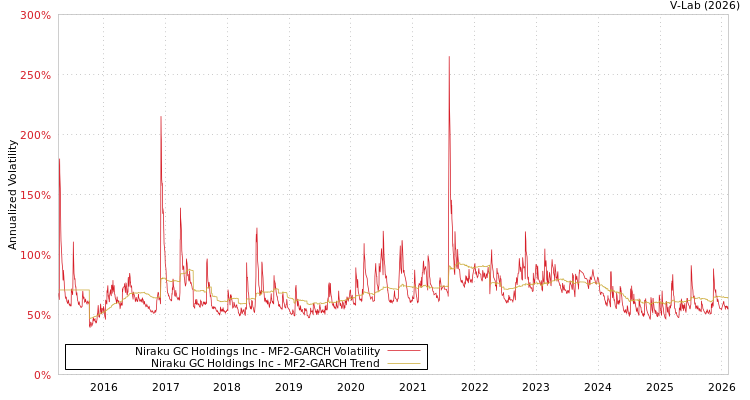 graph of Niraku GC Holdings Inc MF2-GARCH