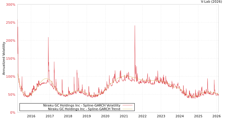 graph of Niraku GC Holdings Inc SGARCH