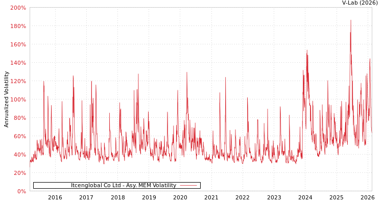 graph of Itcenglobal Co Ltd AMEM