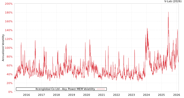 graph of Itcenglobal Co Ltd APMEM
