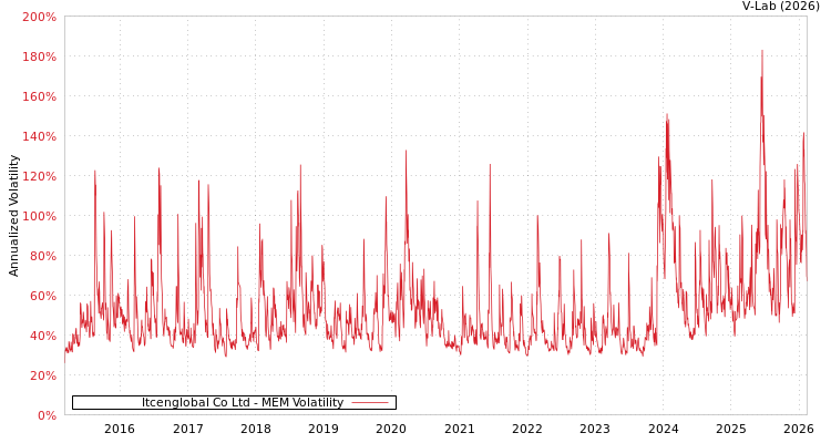 graph of Itcenglobal Co Ltd MEM