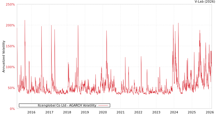 graph of Itcenglobal Co Ltd AGARCH
