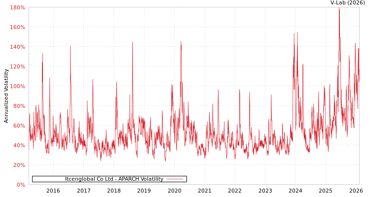 graph of Itcenglobal Co Ltd APARCH