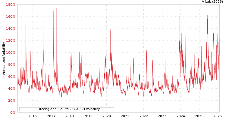 graph of Itcenglobal Co Ltd EGARCH