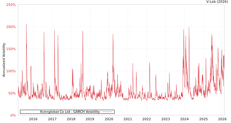 graph of Itcenglobal Co Ltd GARCH