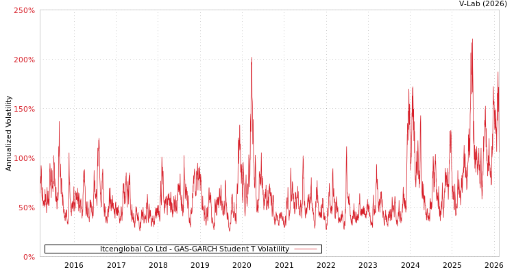 graph of Itcenglobal Co Ltd GAS-GARCH-T