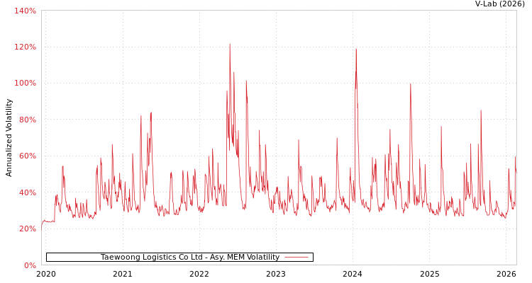 graph of Taewoong Logistics Co Ltd AMEM