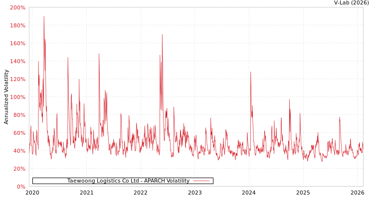 graph of Taewoong Logistics Co Ltd APARCH