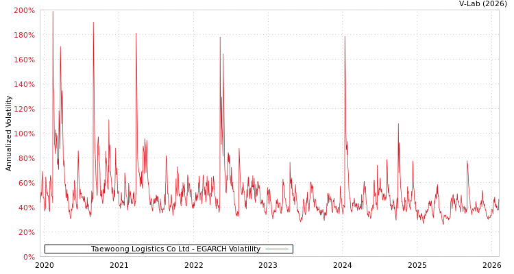 graph of Taewoong Logistics Co Ltd EGARCH