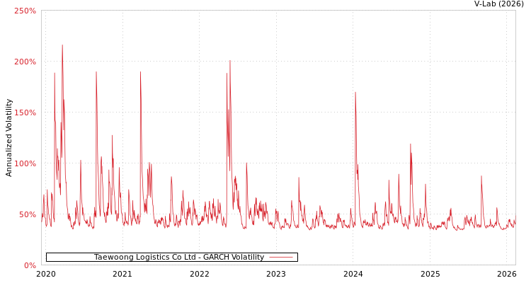 graph of Taewoong Logistics Co Ltd GARCH