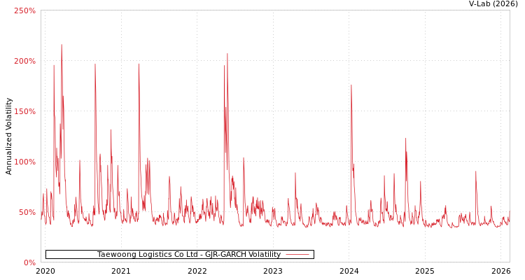 graph of Taewoong Logistics Co Ltd GJR-GARCH