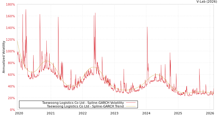 graph of Taewoong Logistics Co Ltd SGARCH