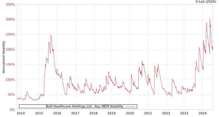 graph of Boill Healthcare Holdings Ltd AMEM