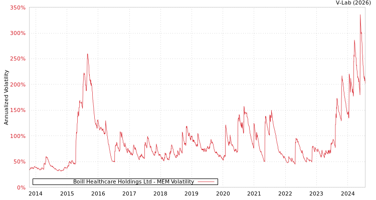 graph of Boill Healthcare Holdings Ltd MEM