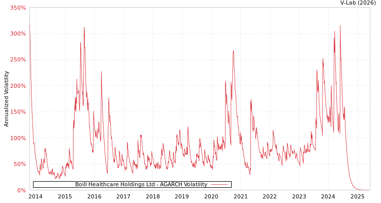 graph of Boill Healthcare Holdings Ltd AGARCH