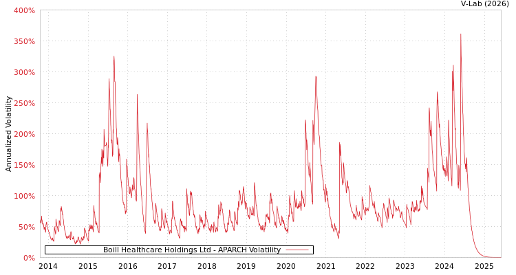 graph of Boill Healthcare Holdings Ltd APARCH