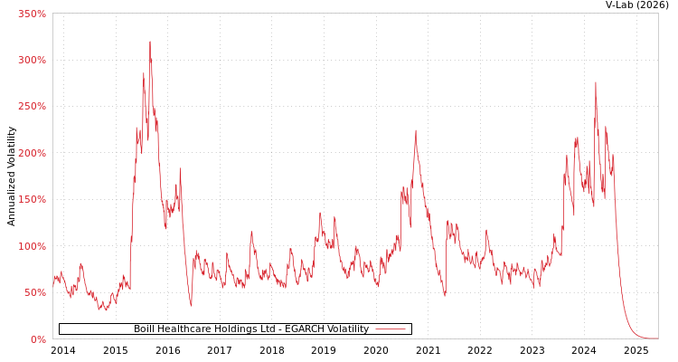 graph of Boill Healthcare Holdings Ltd EGARCH