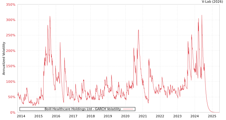 graph of Boill Healthcare Holdings Ltd GARCH