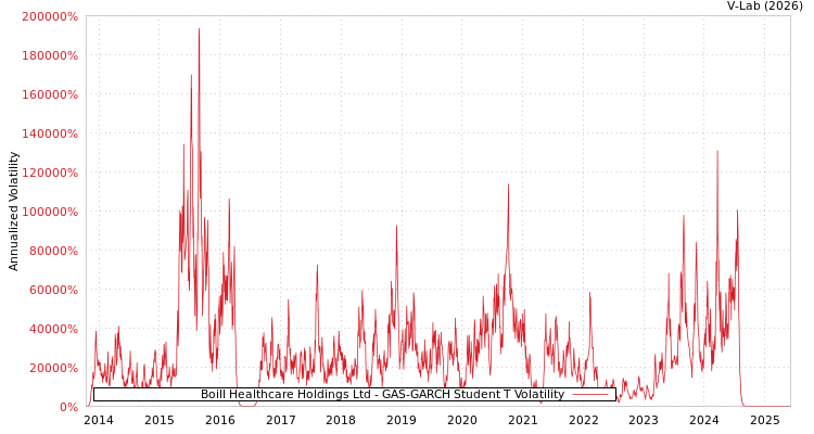 graph of Boill Healthcare Holdings Ltd GAS-GARCH-T