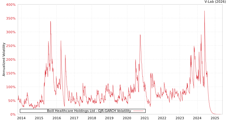 graph of Boill Healthcare Holdings Ltd GJR-GARCH