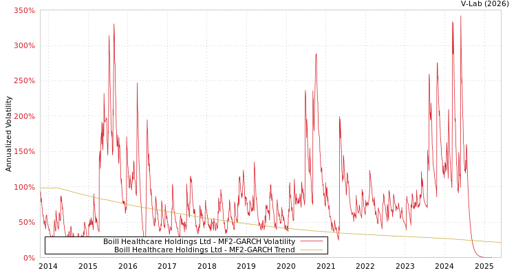 graph of Boill Healthcare Holdings Ltd MF2-GARCH