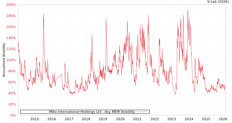 graph of Miko International Holdings Ltd AMEM