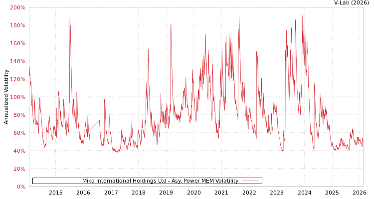 graph of Miko International Holdings Ltd APMEM