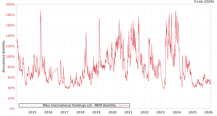 graph of Miko International Holdings Ltd MEM