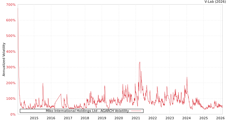 graph of Miko International Holdings Ltd AGARCH