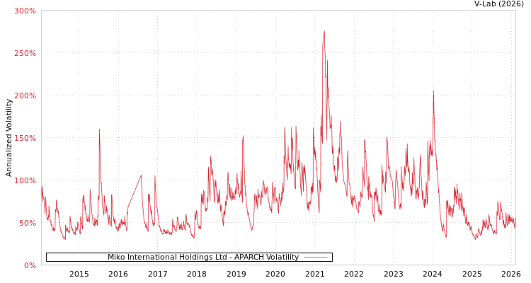 graph of Miko International Holdings Ltd APARCH