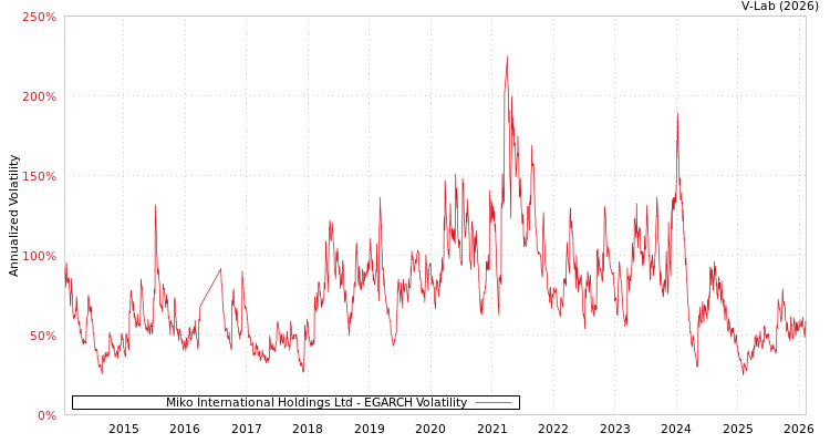 graph of Miko International Holdings Ltd EGARCH