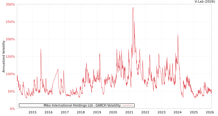 graph of Miko International Holdings Ltd GARCH