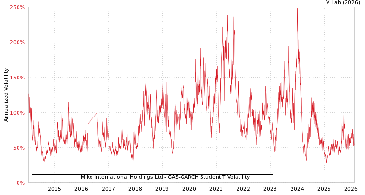 graph of Miko International Holdings Ltd GAS-GARCH-T