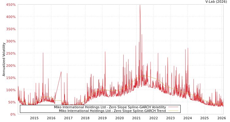 graph of Miko International Holdings Ltd S0GARCH